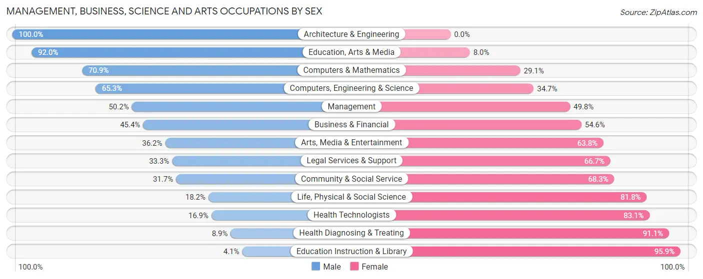 Management, Business, Science and Arts Occupations by Sex in Zip Code 60160