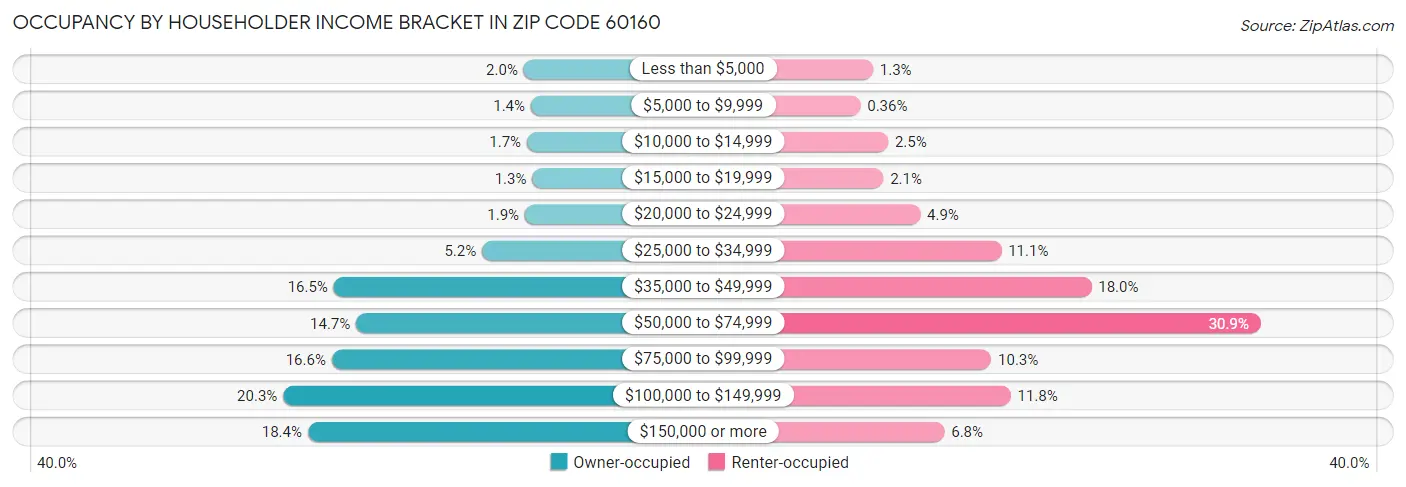 Occupancy by Householder Income Bracket in Zip Code 60160