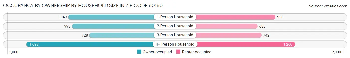 Occupancy by Ownership by Household Size in Zip Code 60160