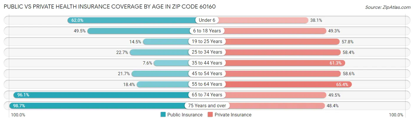 Public vs Private Health Insurance Coverage by Age in Zip Code 60160