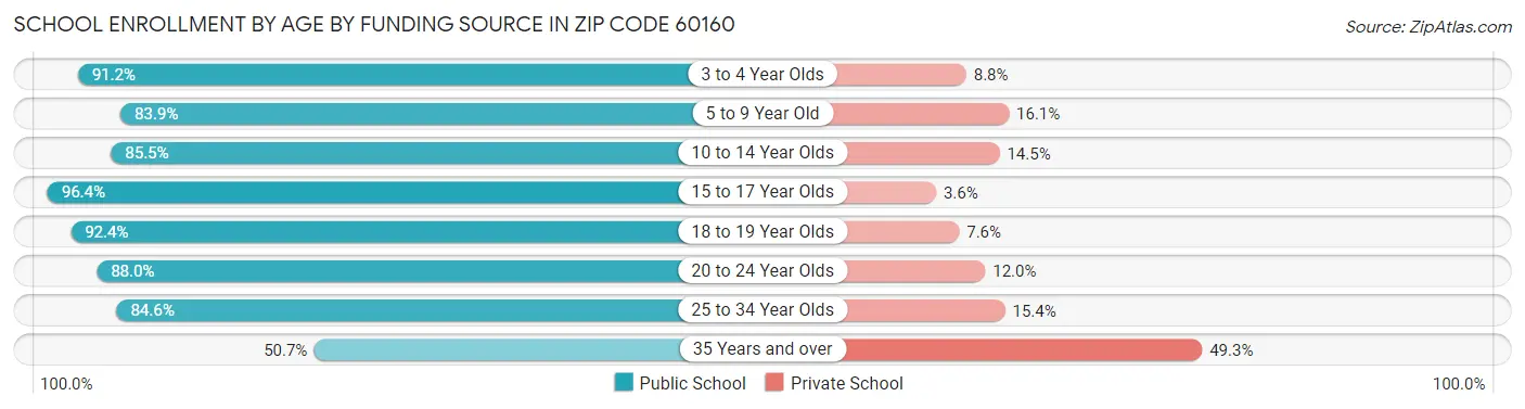 School Enrollment by Age by Funding Source in Zip Code 60160