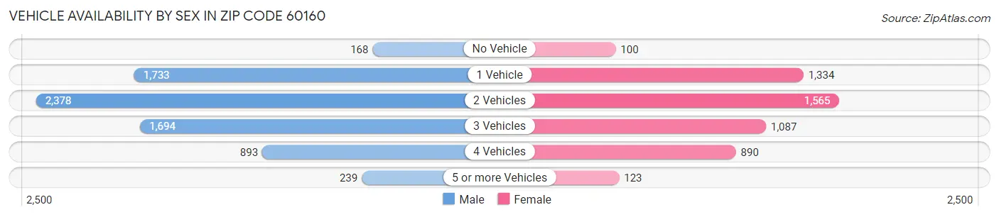 Vehicle Availability by Sex in Zip Code 60160