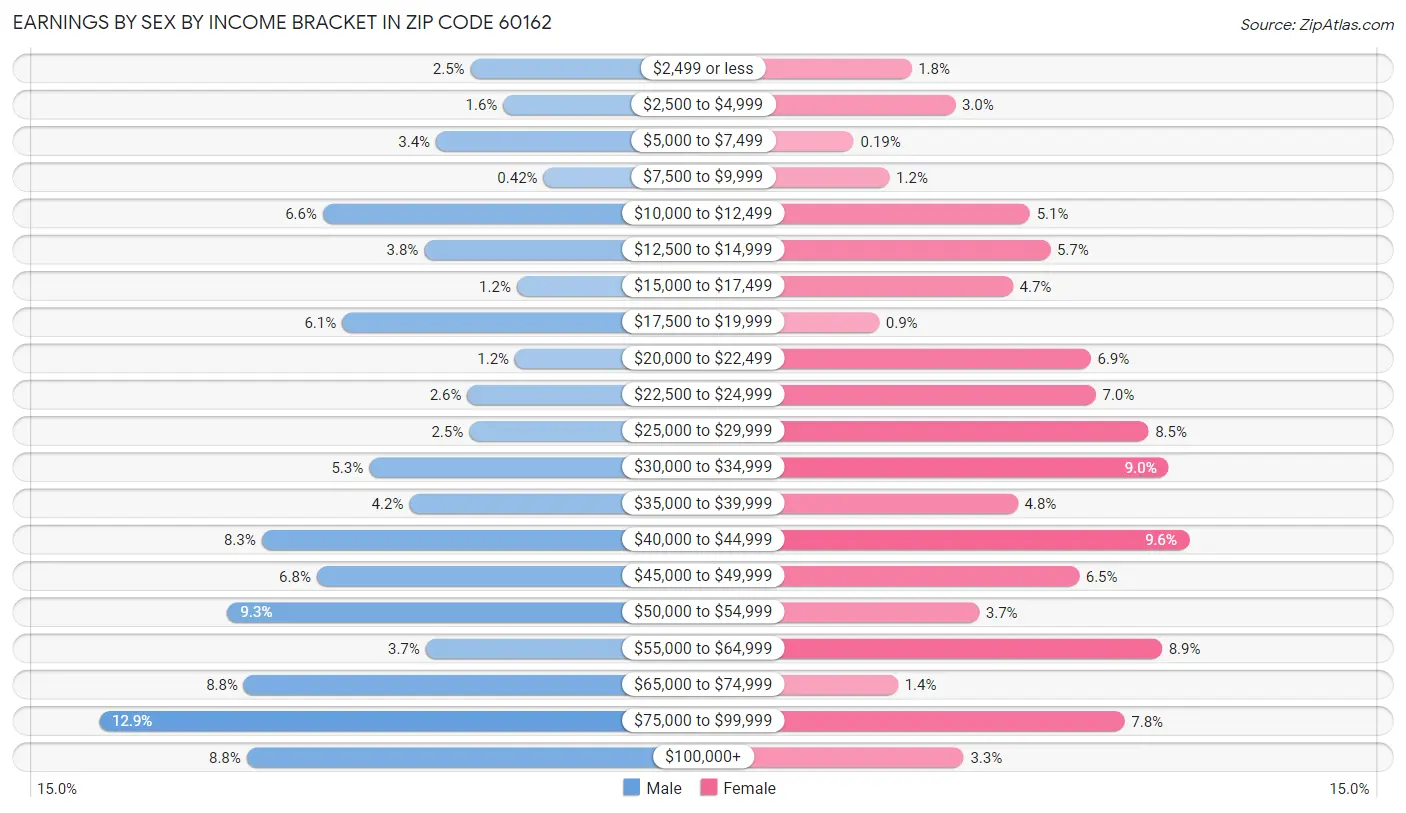 Earnings by Sex by Income Bracket in Zip Code 60162