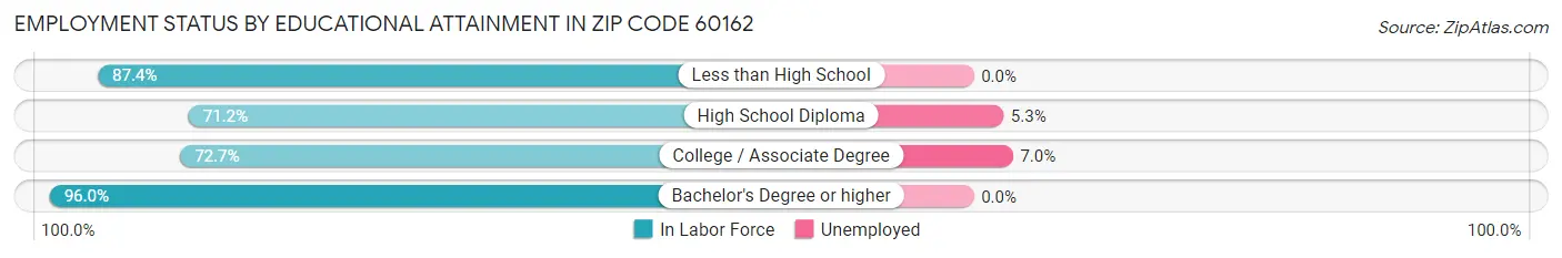 Employment Status by Educational Attainment in Zip Code 60162