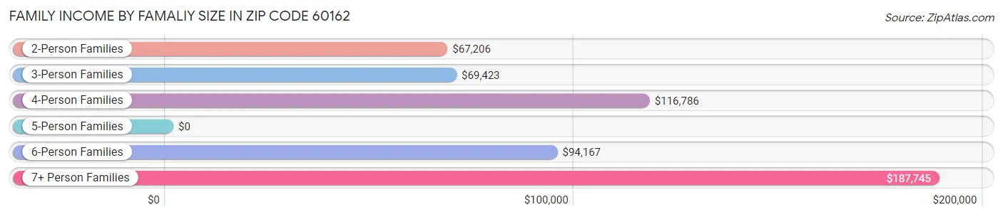 Family Income by Famaliy Size in Zip Code 60162