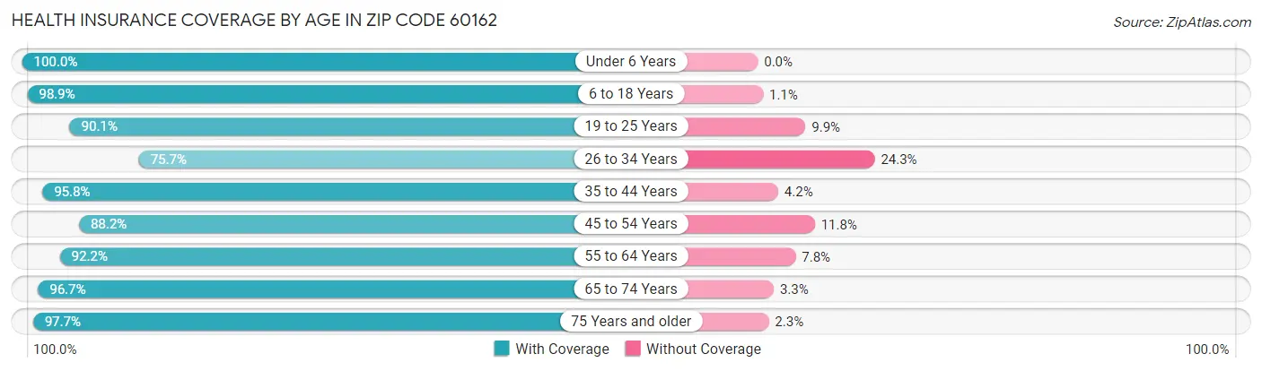 Health Insurance Coverage by Age in Zip Code 60162