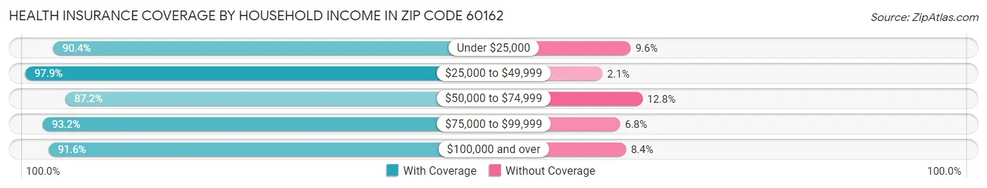 Health Insurance Coverage by Household Income in Zip Code 60162