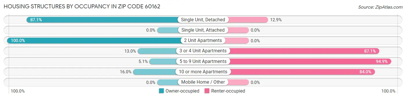 Housing Structures by Occupancy in Zip Code 60162