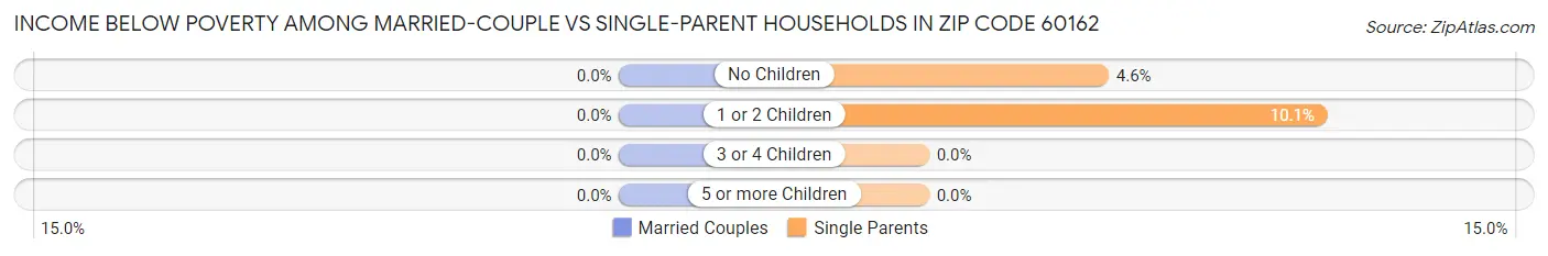 Income Below Poverty Among Married-Couple vs Single-Parent Households in Zip Code 60162