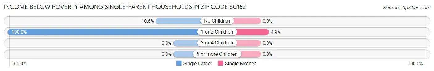 Income Below Poverty Among Single-Parent Households in Zip Code 60162