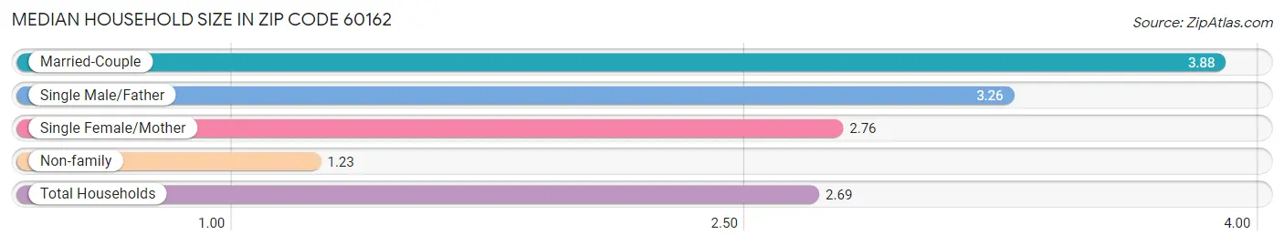 Median Household Size in Zip Code 60162