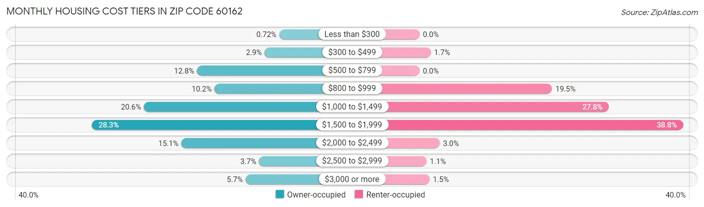 Monthly Housing Cost Tiers in Zip Code 60162