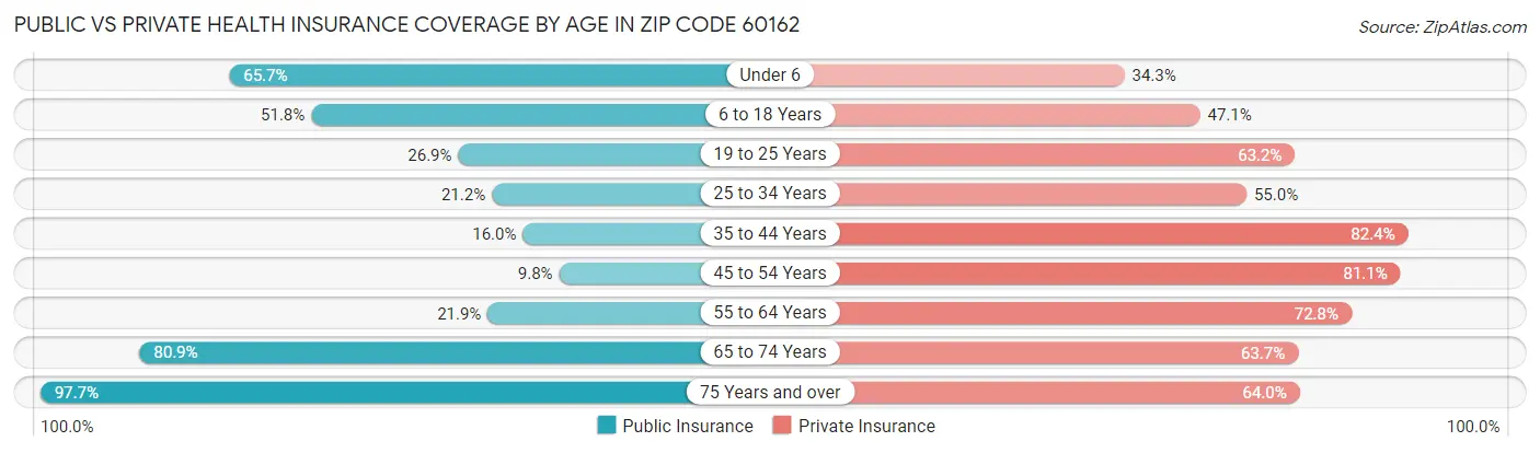 Public vs Private Health Insurance Coverage by Age in Zip Code 60162