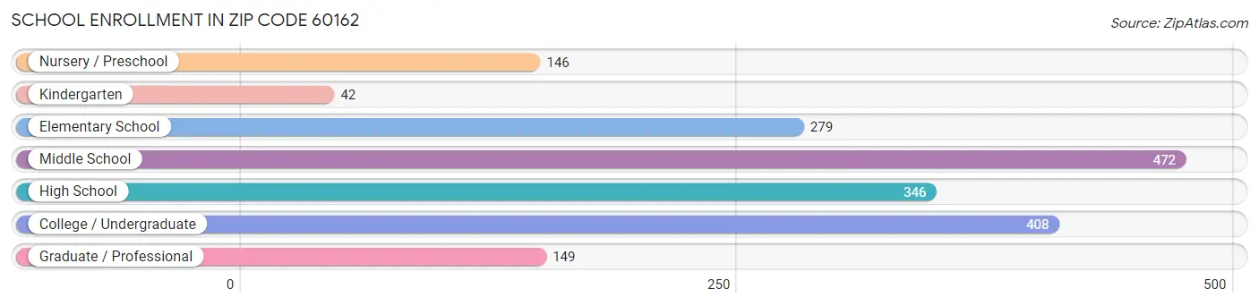 School Enrollment in Zip Code 60162