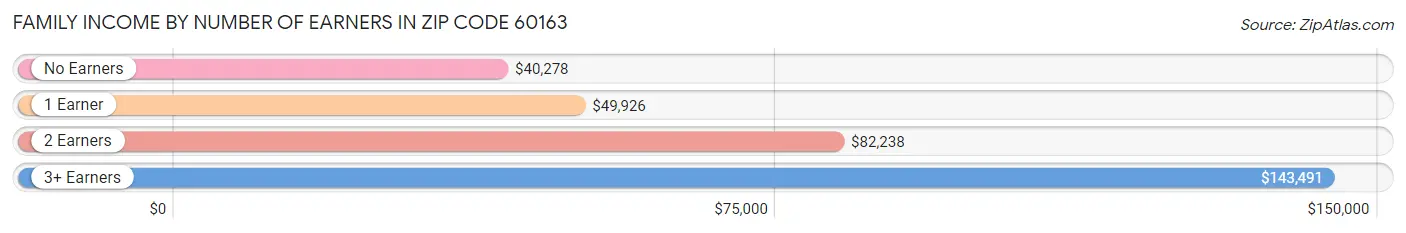 Family Income by Number of Earners in Zip Code 60163