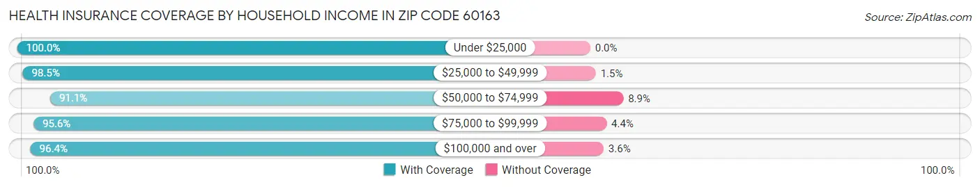 Health Insurance Coverage by Household Income in Zip Code 60163
