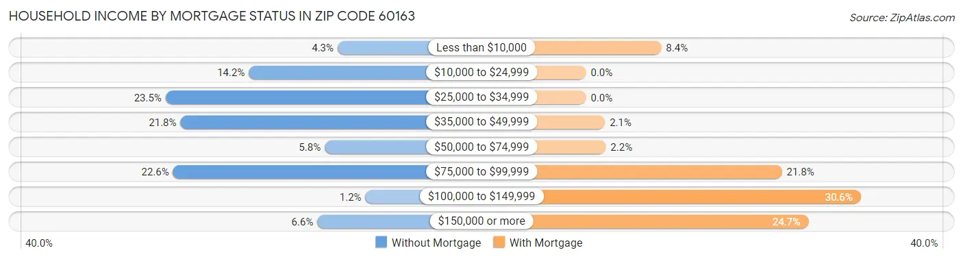 Household Income by Mortgage Status in Zip Code 60163