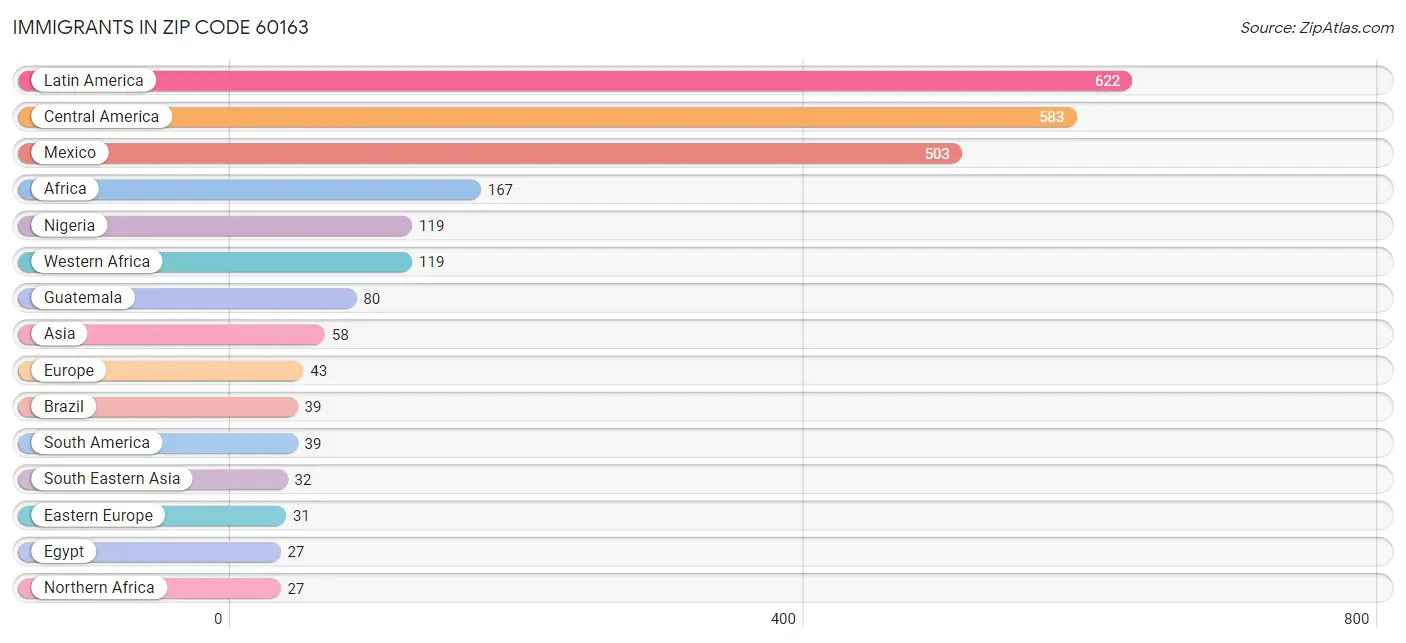 Immigrants in Zip Code 60163