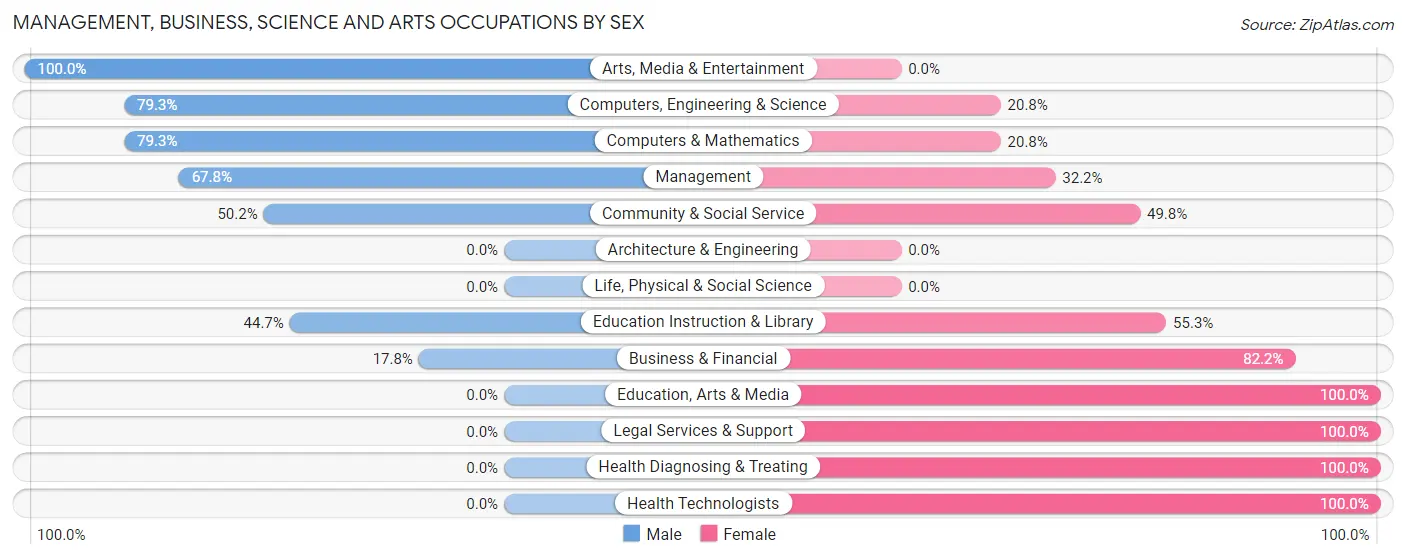 Management, Business, Science and Arts Occupations by Sex in Zip Code 60163