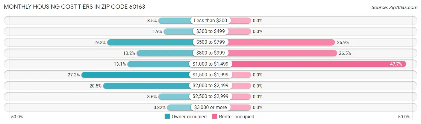 Monthly Housing Cost Tiers in Zip Code 60163