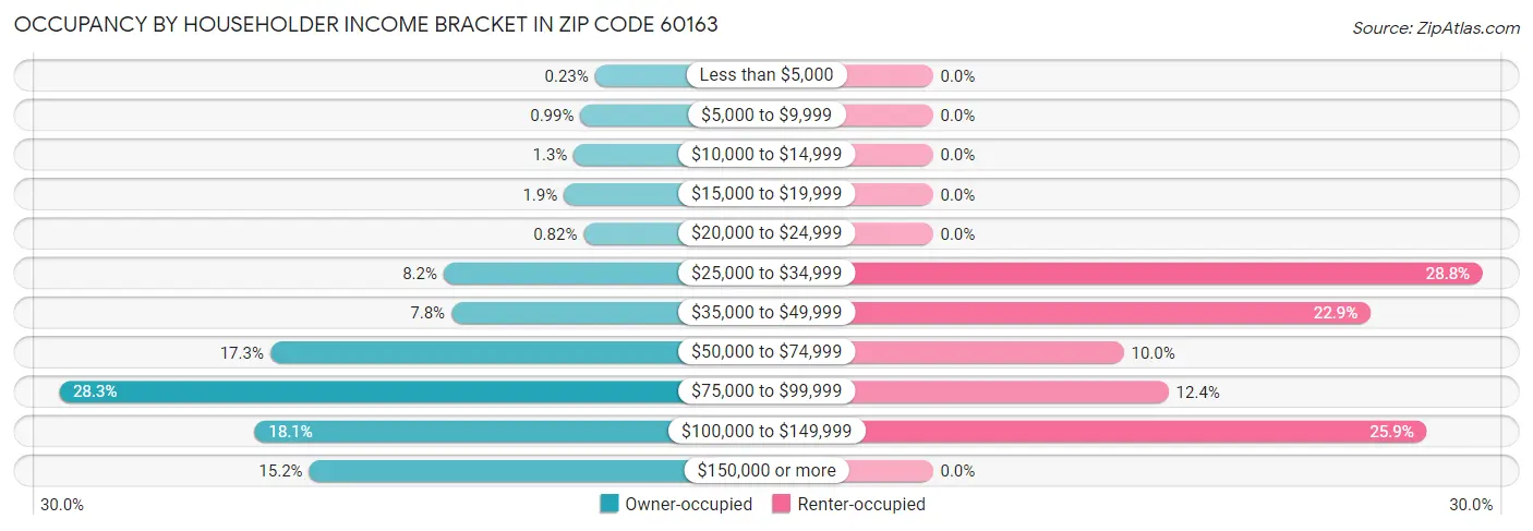 Occupancy by Householder Income Bracket in Zip Code 60163