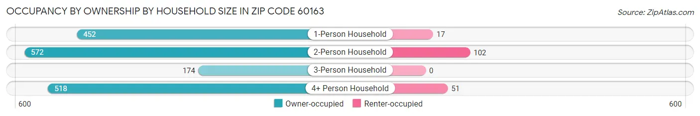 Occupancy by Ownership by Household Size in Zip Code 60163