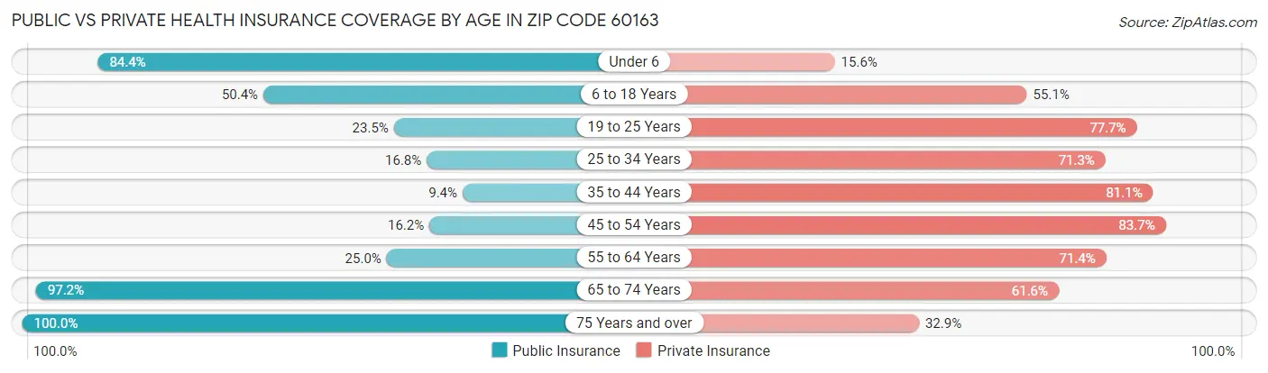 Public vs Private Health Insurance Coverage by Age in Zip Code 60163