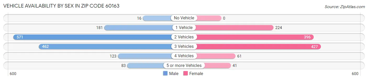 Vehicle Availability by Sex in Zip Code 60163