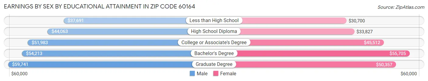 Earnings by Sex by Educational Attainment in Zip Code 60164