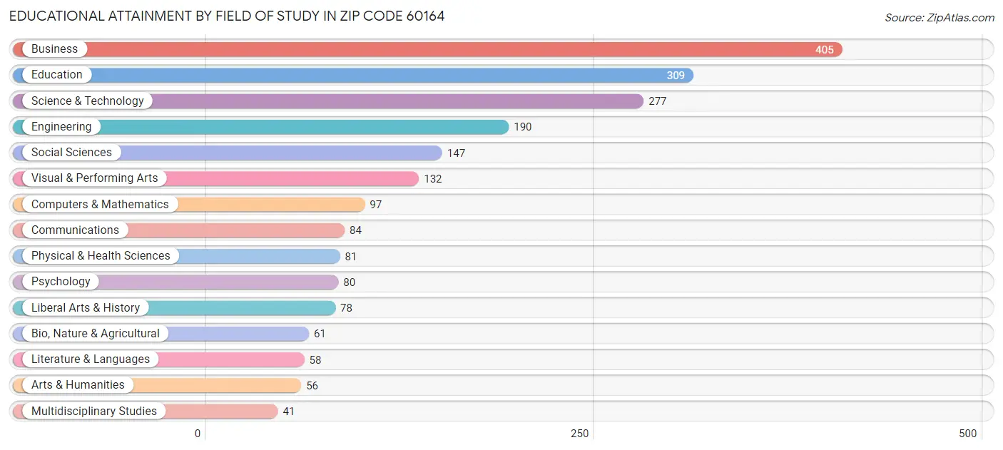 Educational Attainment by Field of Study in Zip Code 60164