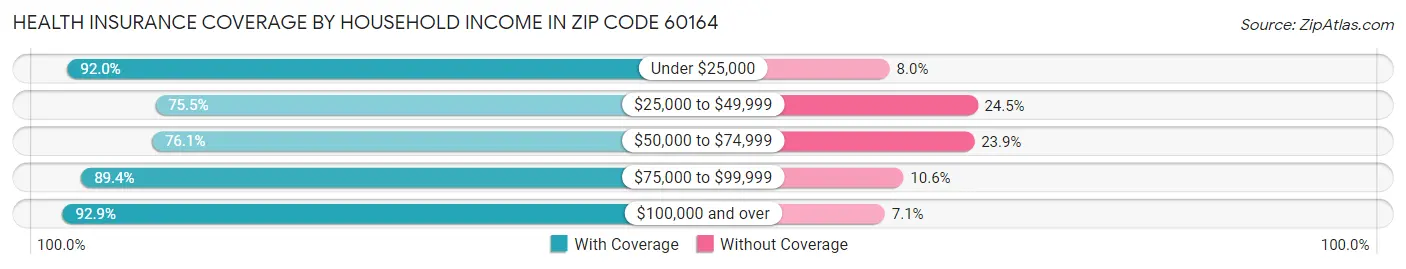 Health Insurance Coverage by Household Income in Zip Code 60164
