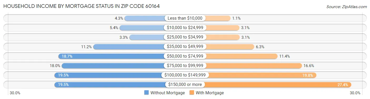 Household Income by Mortgage Status in Zip Code 60164