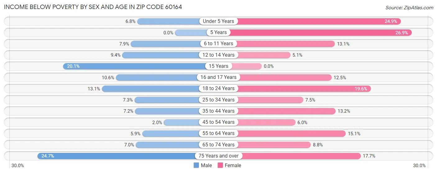 Income Below Poverty by Sex and Age in Zip Code 60164
