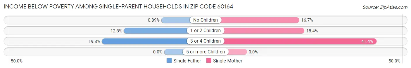 Income Below Poverty Among Single-Parent Households in Zip Code 60164