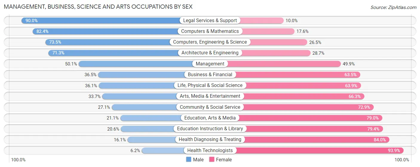 Management, Business, Science and Arts Occupations by Sex in Zip Code 60164
