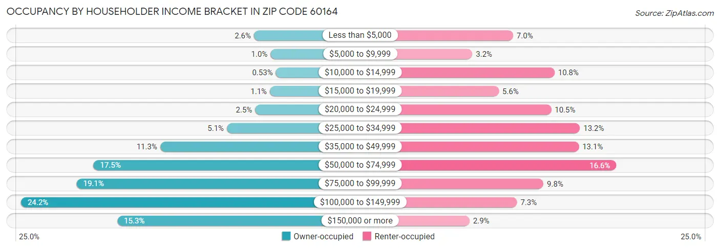 Occupancy by Householder Income Bracket in Zip Code 60164