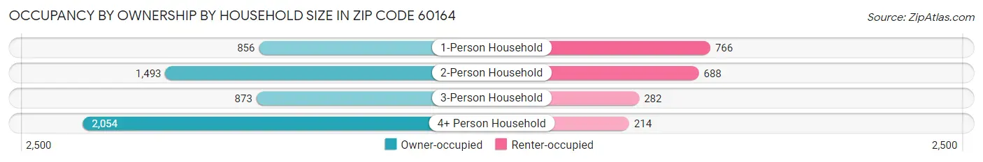 Occupancy by Ownership by Household Size in Zip Code 60164