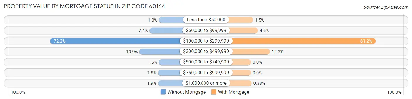 Property Value by Mortgage Status in Zip Code 60164