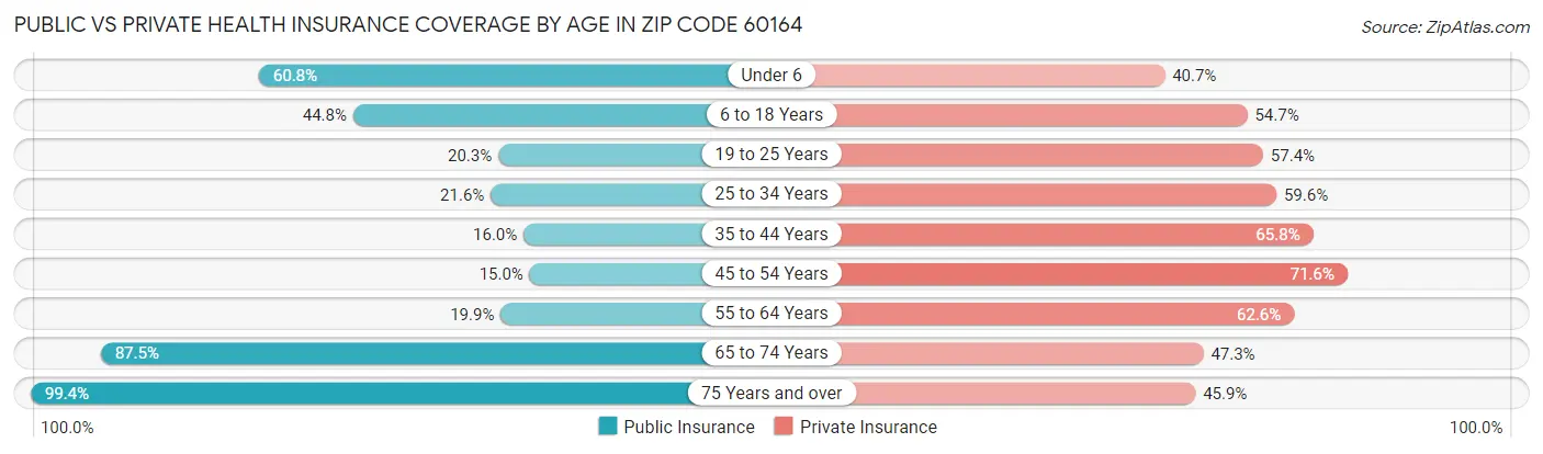 Public vs Private Health Insurance Coverage by Age in Zip Code 60164