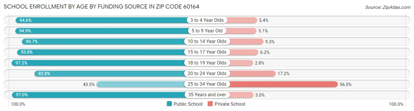 School Enrollment by Age by Funding Source in Zip Code 60164