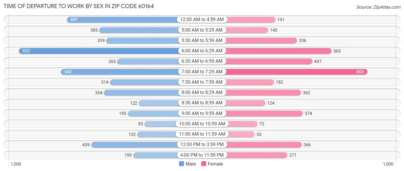Time of Departure to Work by Sex in Zip Code 60164