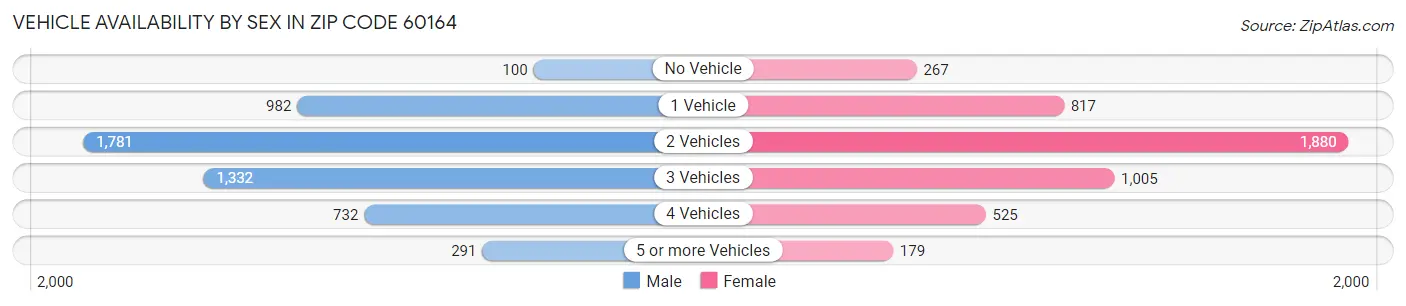 Vehicle Availability by Sex in Zip Code 60164