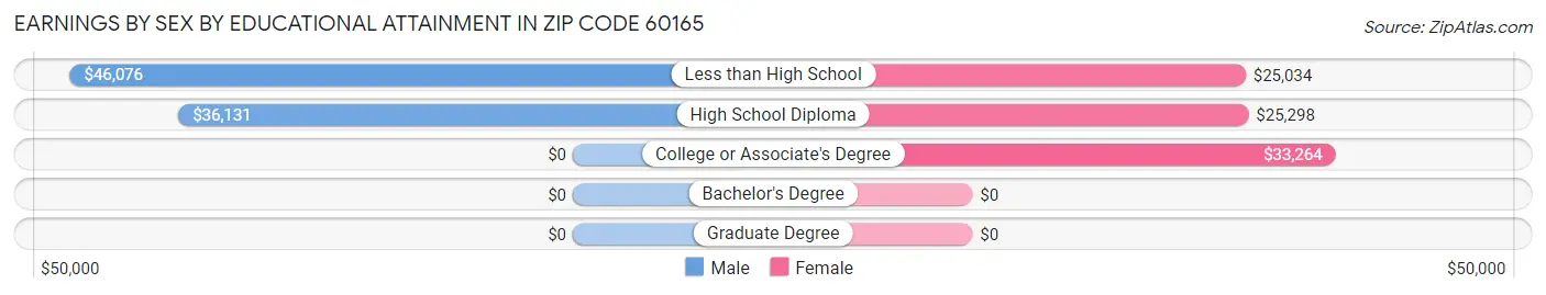 Earnings by Sex by Educational Attainment in Zip Code 60165
