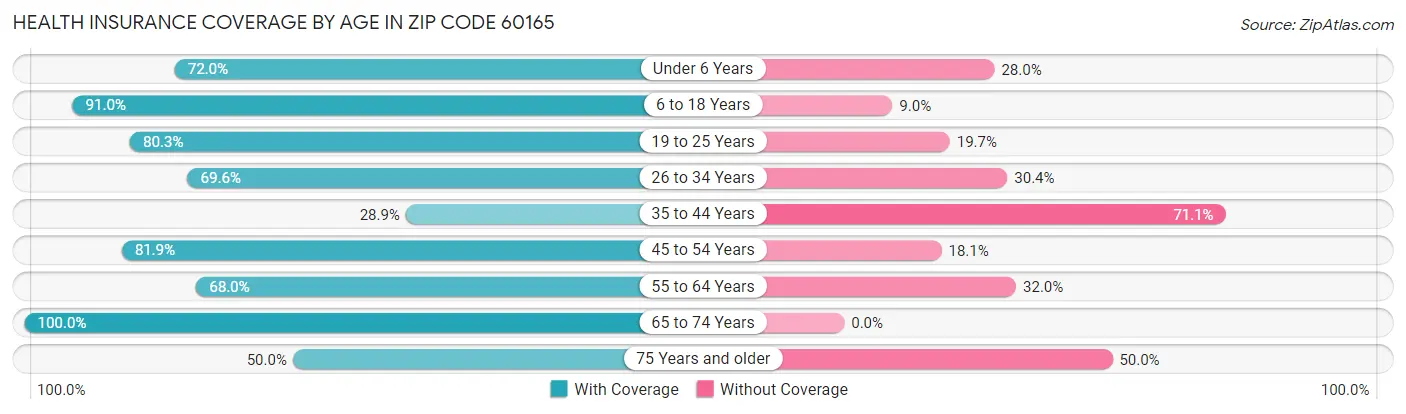 Health Insurance Coverage by Age in Zip Code 60165