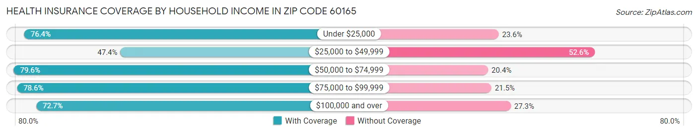 Health Insurance Coverage by Household Income in Zip Code 60165