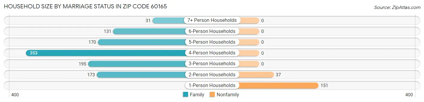 Household Size by Marriage Status in Zip Code 60165