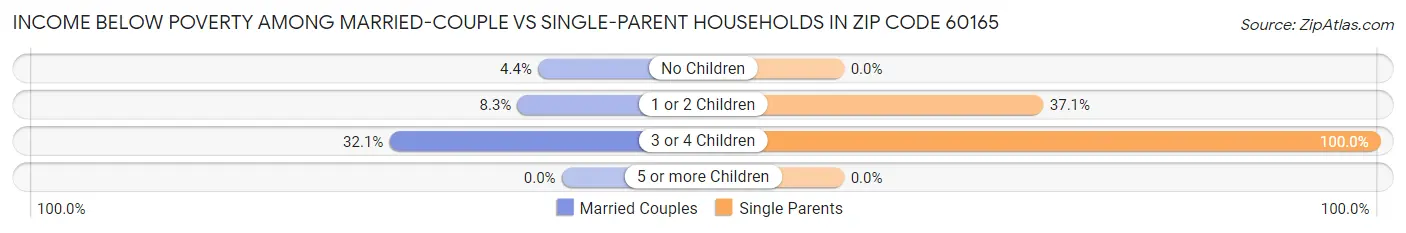 Income Below Poverty Among Married-Couple vs Single-Parent Households in Zip Code 60165