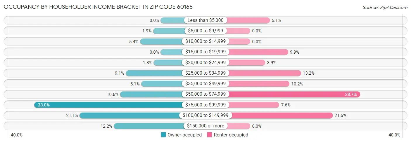 Occupancy by Householder Income Bracket in Zip Code 60165