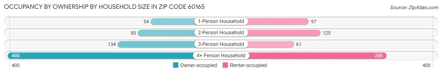 Occupancy by Ownership by Household Size in Zip Code 60165
