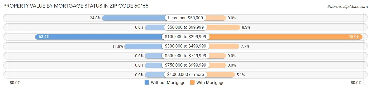 Property Value by Mortgage Status in Zip Code 60165